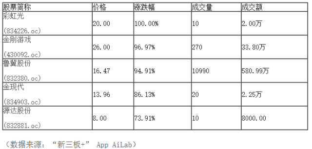 新三板行情——10月9日晚報