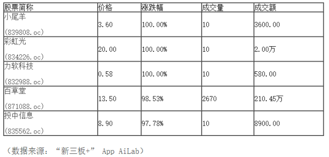 新三板行情——10月9日晚報