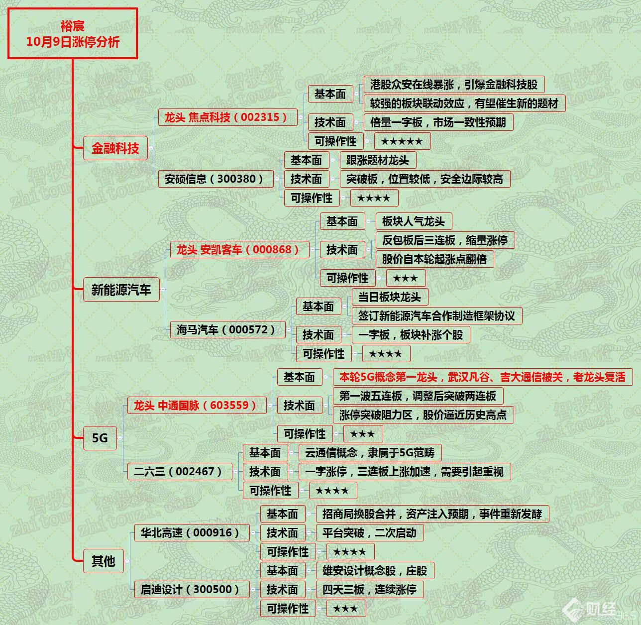 漲停分析資料圖