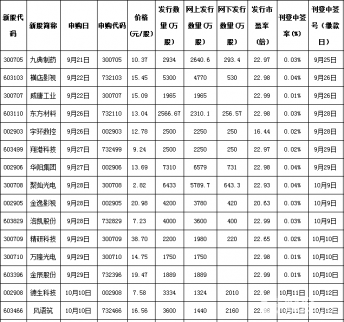 10月10日新股申購一覽表