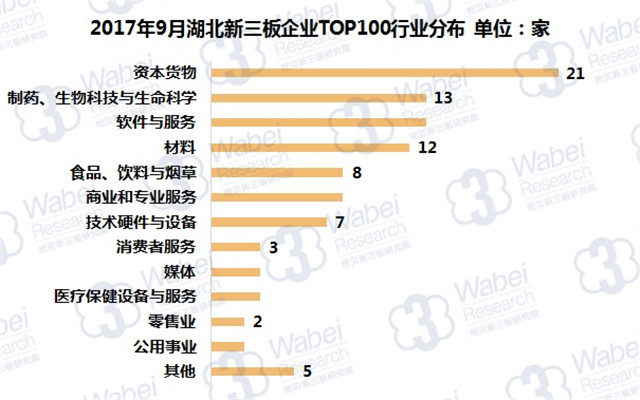 新三板報告|  2017年9月湖北新三板企業市值TOP100發布