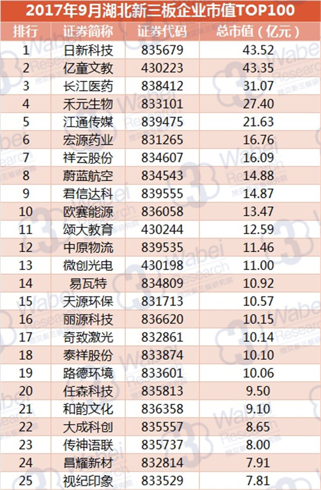 新三板報告|  2017年9月湖北新三板企業市值TOP100發布