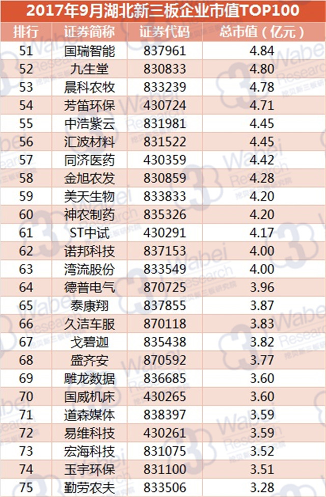 新三板報告|  2017年9月湖北新三板企業市值TOP100發布