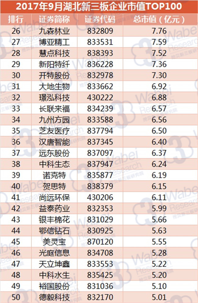 新三板報告|  2017年9月湖北新三板企業市值TOP100發布