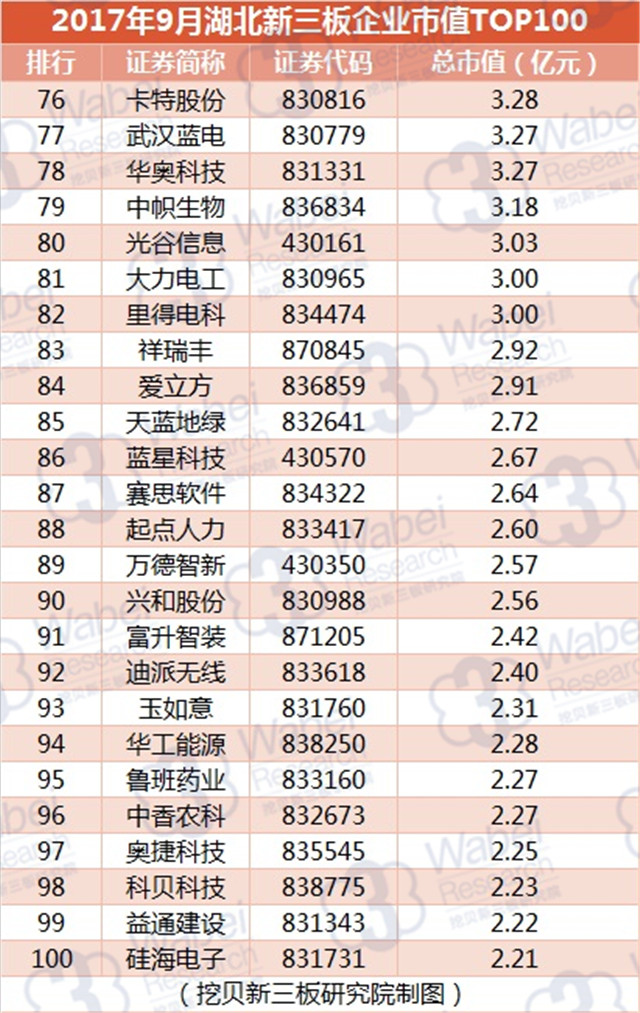 新三板報告|  2017年9月湖北新三板企業市值TOP100發布