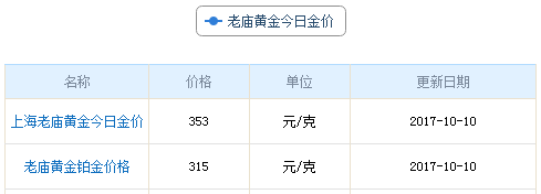 今日老廟黃金行情資料圖