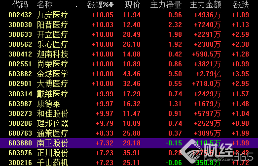 醫療器械板塊表現搶眼