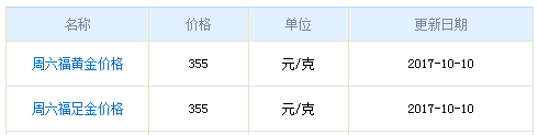 今日周六福黃金價格