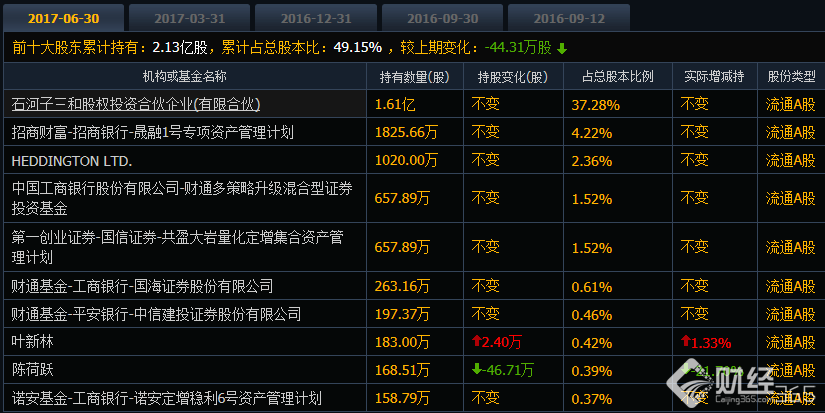 九安醫(yī)療十大股東情況