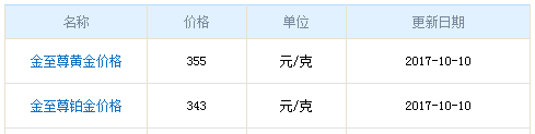 今日金至尊黃金價格
