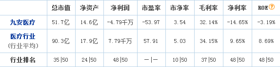 九安醫(yī)療基本面