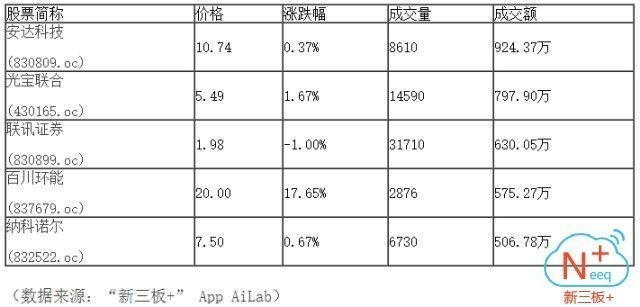 新三板行情——10月10日午報(bào)