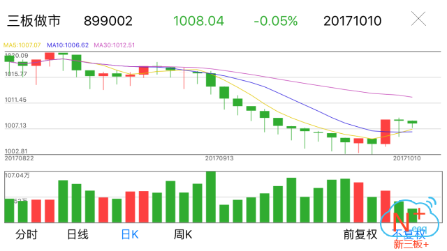 新三板行情——10月10日午報