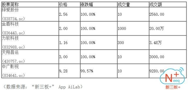 新三板行情——10月10日午報