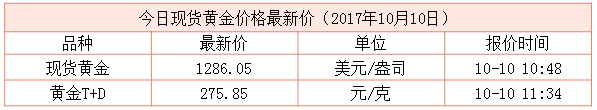 最新現貨黃金行情資料圖