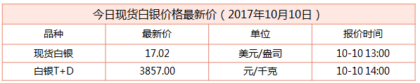 現貨白銀最新行情資料圖