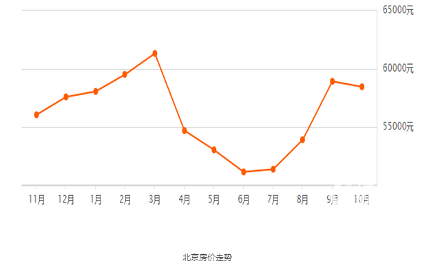 首都十月飄雪預(yù)示什么？揭秘北京房?jī)r(jià)最新數(shù)據(jù)