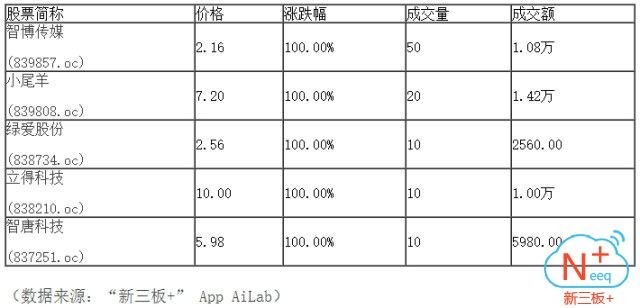 新三板行情——10月10日晚報