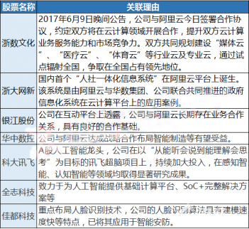 阿里云棲大會已升溫，三大投資主線看這里！（附股）