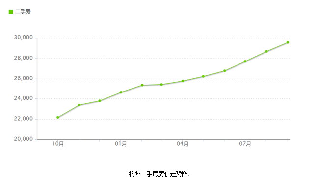 杭州二手房最新消息：9月均價29573元/㎡