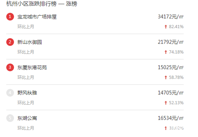 杭州二手房最新消息：9月均價29573元/㎡
