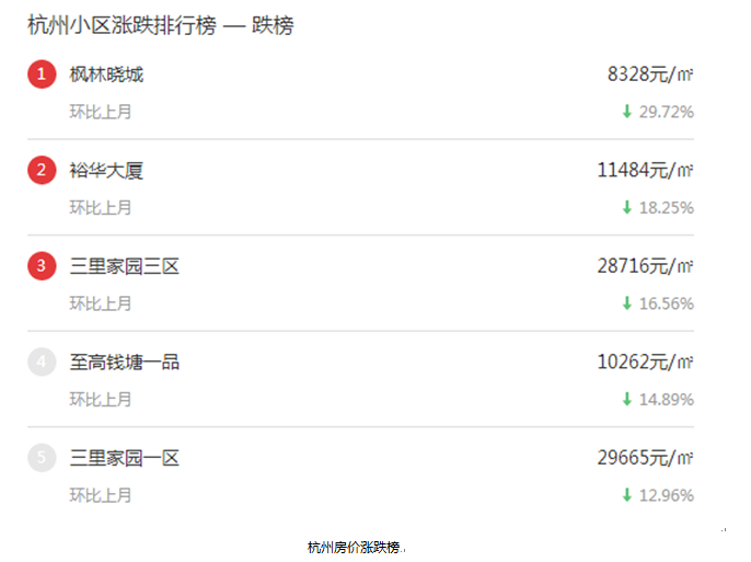 杭州二手房最新消息：9月均價29573元/㎡