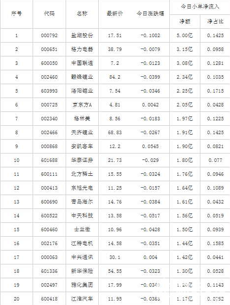 今場內散戶資金重點關注的50股
