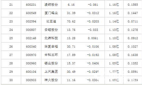 今場內散戶資金重點關注的50股