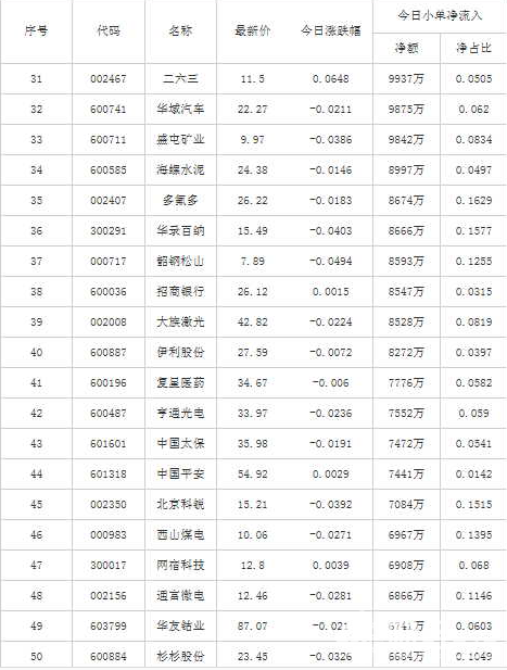 今場內散戶資金重點關注的50股