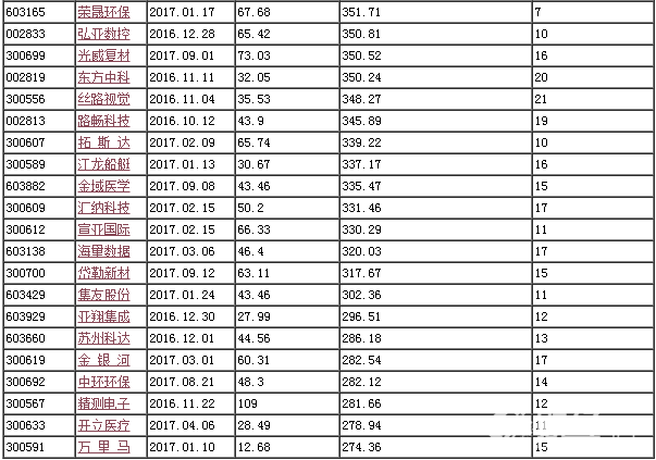 近一年上市新股市場表現