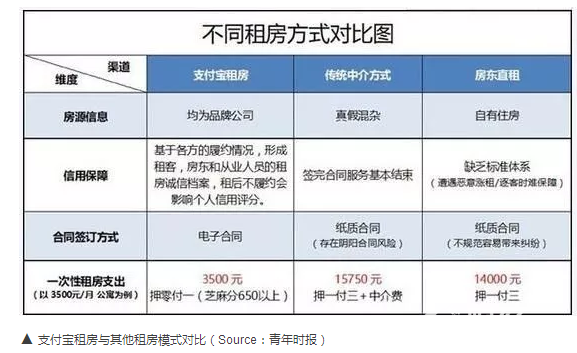 支付寶今日起可免押金租房，逼死58同城的節奏
