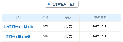 今日老廟黃金行情資料圖