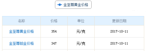 今日金至尊黃金價格