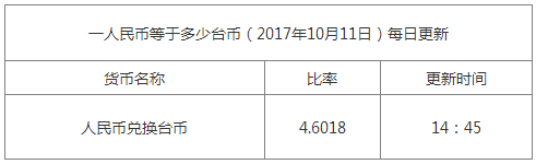 最新臺(tái)幣匯率換算信息資料圖