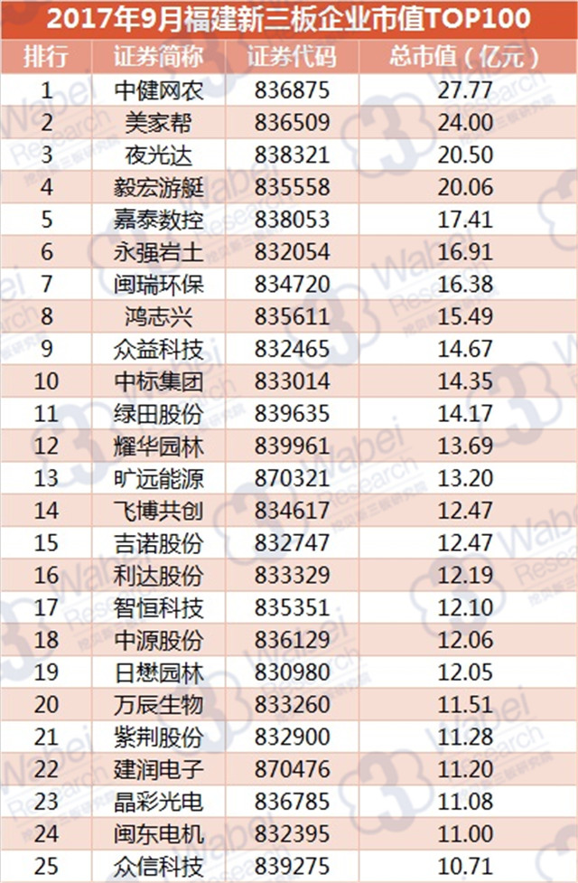 新三板報(bào)告| 2017年9月福建新三板企業(yè)市值TOP100發(fā)布