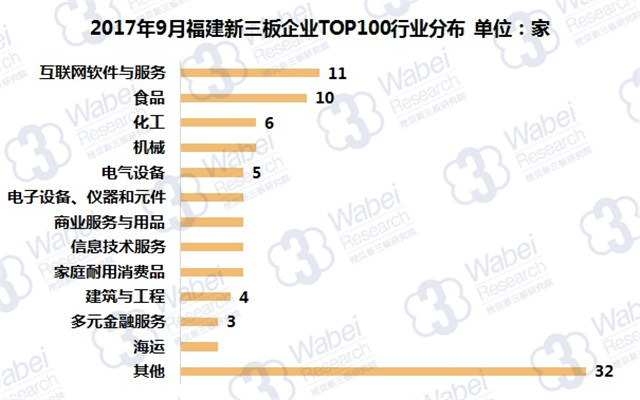 新三板報(bào)告| 2017年9月福建新三板企業(yè)市值TOP100發(fā)布