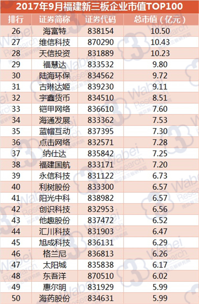 新三板報(bào)告| 2017年9月福建新三板企業(yè)市值TOP100發(fā)布