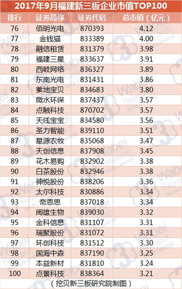 新三板報(bào)告| 2017年9月福建新三板企業(yè)市值TOP100發(fā)布