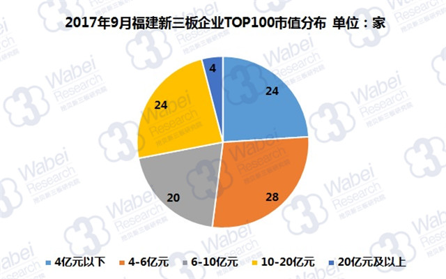 新三板報(bào)告| 2017年9月福建新三板企業(yè)市值TOP100發(fā)布