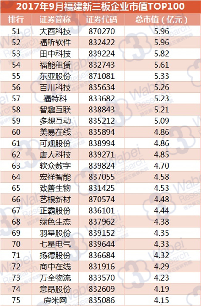 新三板報(bào)告| 2017年9月福建新三板企業(yè)市值TOP100發(fā)布