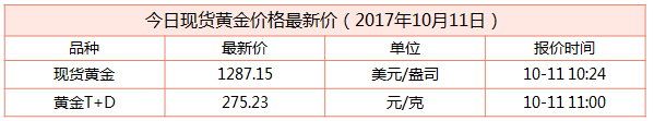 最新現貨黃金行情資料圖