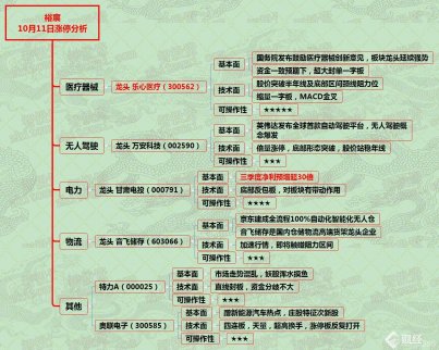 市場只有一個特征：“亂”--10月11日漲停分析