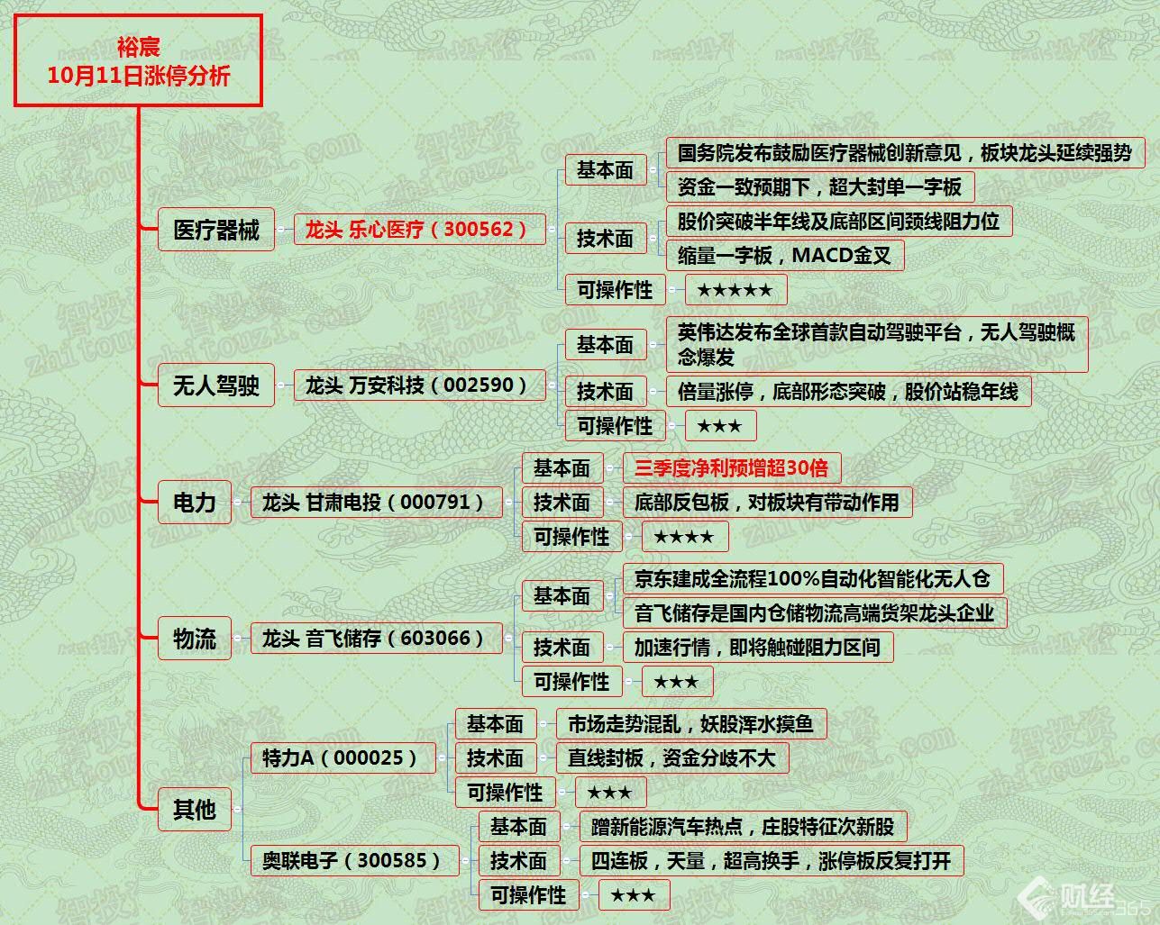 漲停分析資料圖