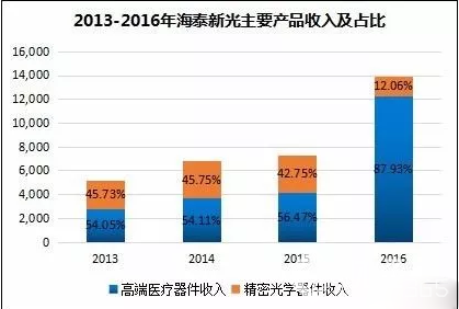 借力藥品醫療新政 海泰新光能否后來居上？
