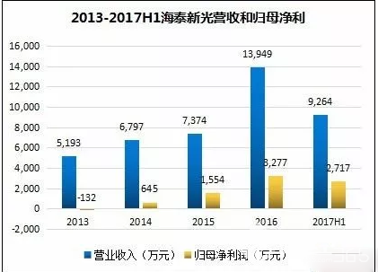 借力藥品醫療新政 海泰新光能否后來居上？