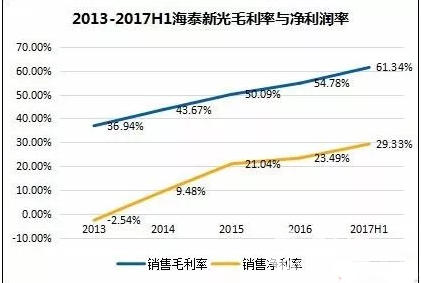 借力藥品醫療新政 海泰新光能否后來居上？