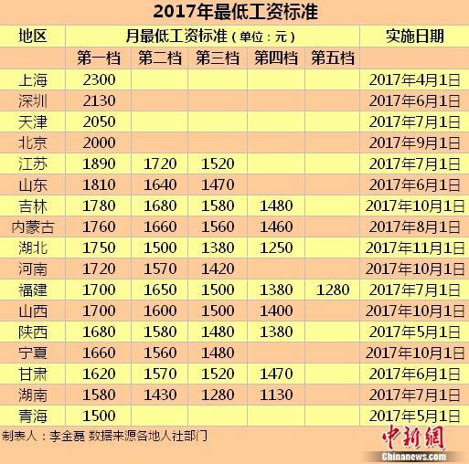 17地區(qū)發(fā)布2017年最低工資標(biāo)準(zhǔn)。