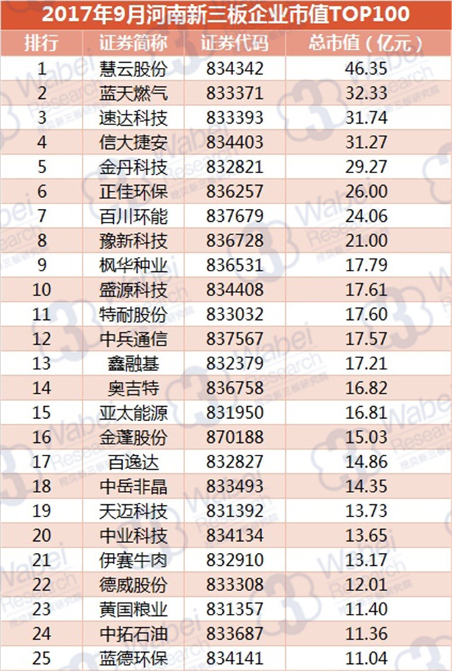 新三板報告| 2017年9月河南新三板企業市值TOP100發布