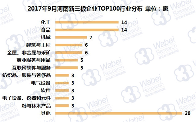 新三板報告| 2017年9月河南新三板企業市值TOP100發布