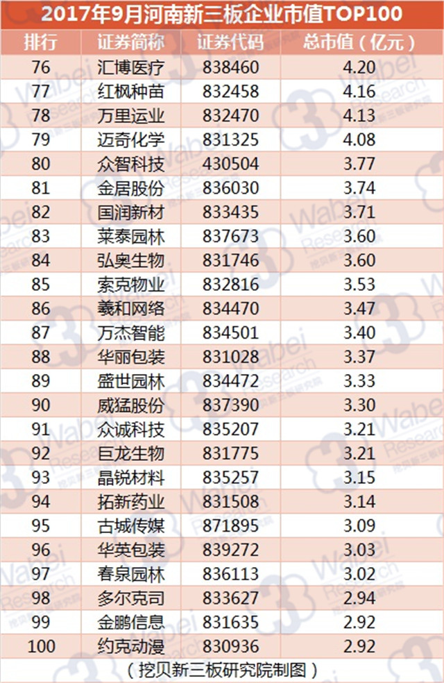 新三板報告| 2017年9月河南新三板企業市值TOP100發布